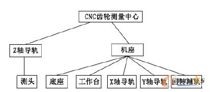 图1 虚拟CNC齿轮测量中心的几何模型分层结构图