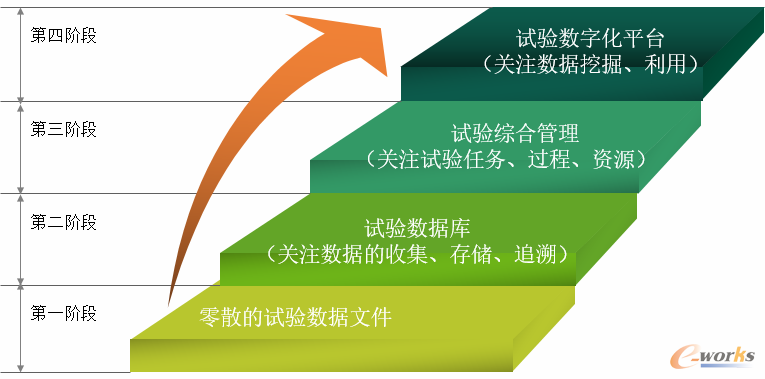 图11 试验建设的四个阶段
