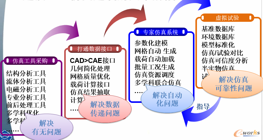 图10 仿真建设的四个阶段