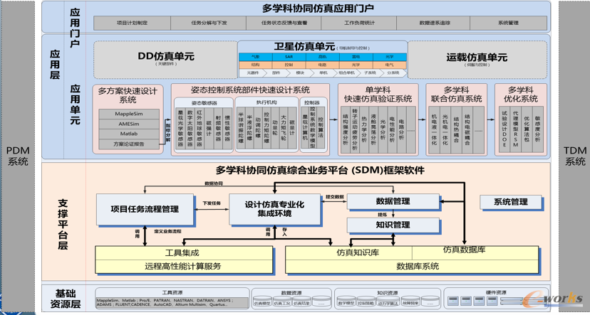 图9 多学科仿真解决方案