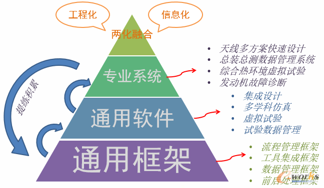 图6 信息化发展历程总结
