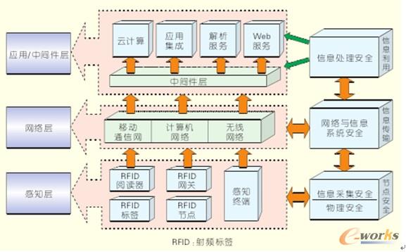 物联网信息安全和关键技术以及应用前景_物联