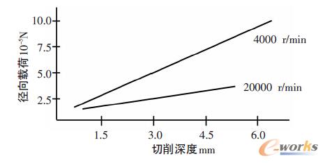 图1 切削载荷随切削深度和主轴转速的变化