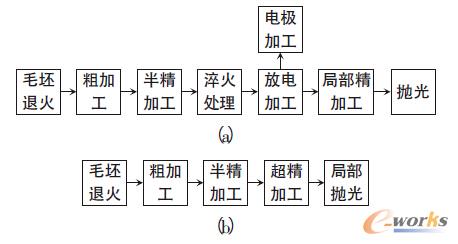 图2 常规加工与高速加工方式的比较
