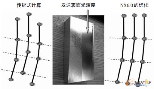 图8 传统的计算和NX优化计算方式