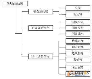 图2 凹R角预处理功能结构