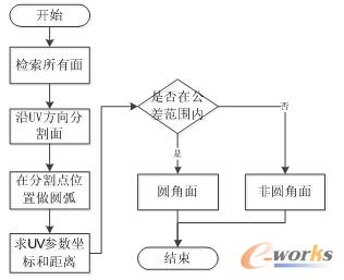 图4 检索圆角面流程