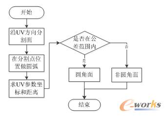 图1 判断圆角面流程