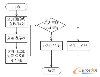 图3 查找边界线流程