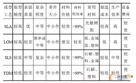 快速成型技术发展综述_快速成型_先进制造技
