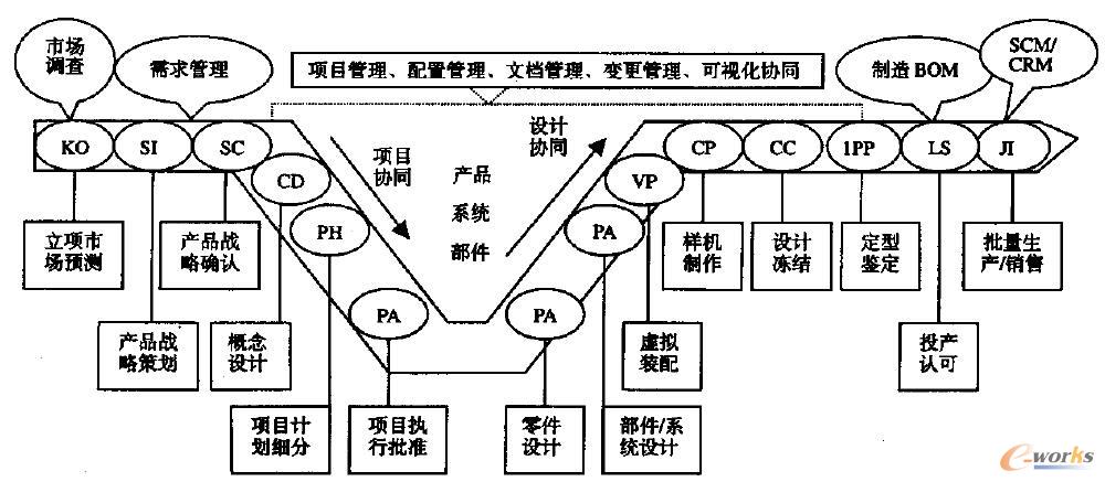 产品生命周期管理的内涵和技术架构_PDM\/PL