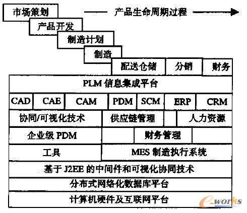 产品生命周期管理的内涵和技术架构_PDM\/PL
