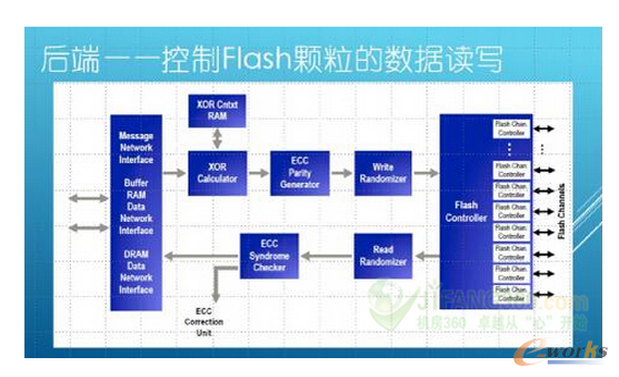 浅谈闪存控制器架构