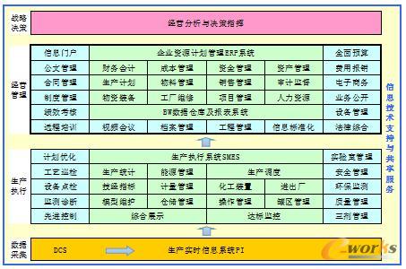 图1 中原石化信息化架构