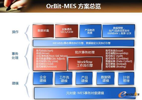 图2 Orbit-MES总体方案