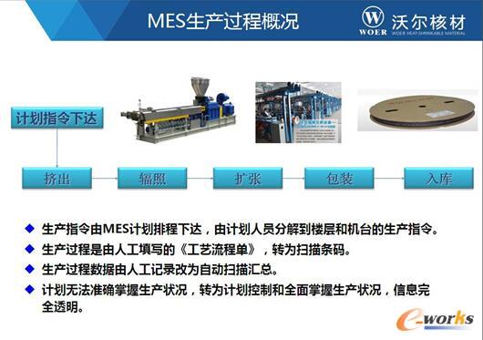 图3 MES生产过程概况