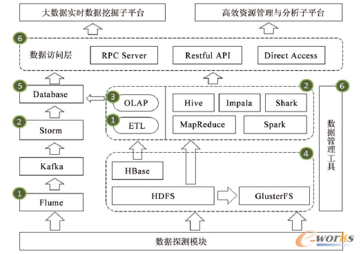 移动互联网大数据关键技术