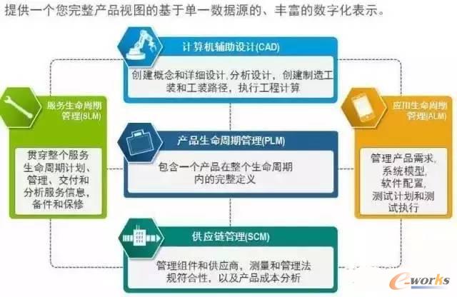 PLM系统原理及应用_PDM\/PLM_产品创新数字