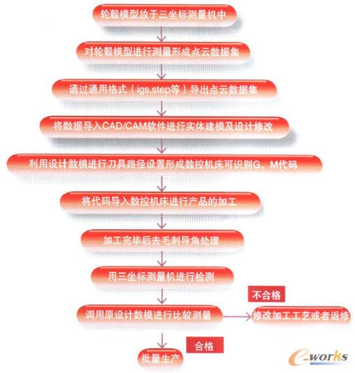 操作流程示意图