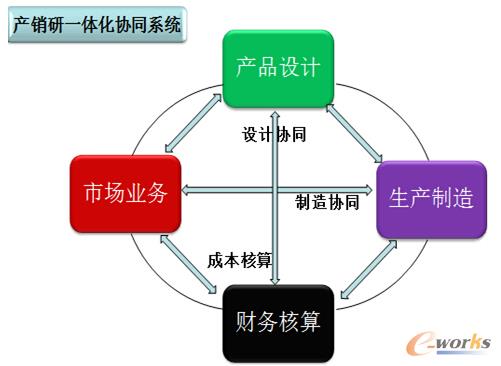 产销研一体化协同系统