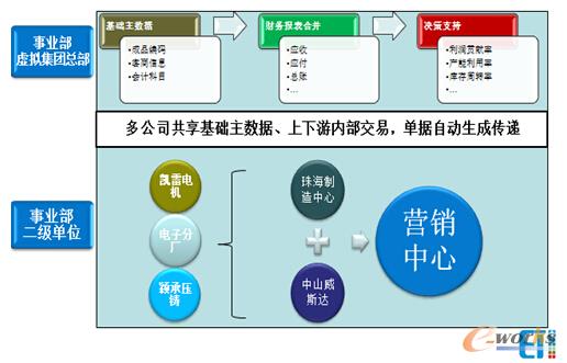 事业部内系统平台化