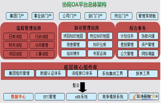 协同办公(OA)项目