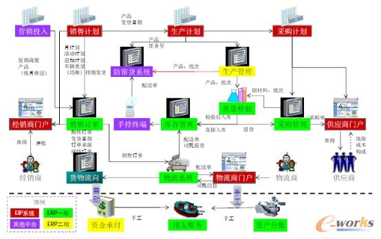 图2 劲牌ERP建设情况