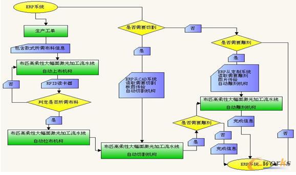 上布、拉布、裁剪，做旧的自动控制与调度