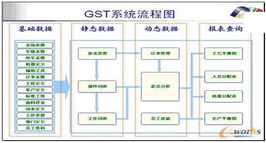 GST系统流程图