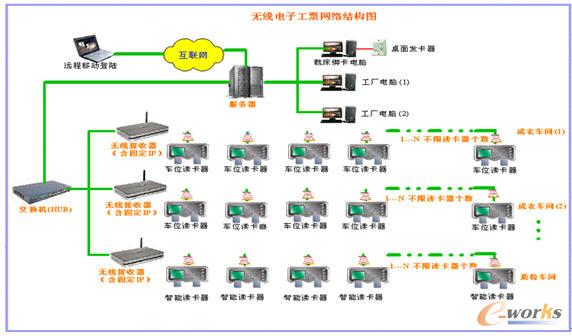 无线电子工票网络结构图