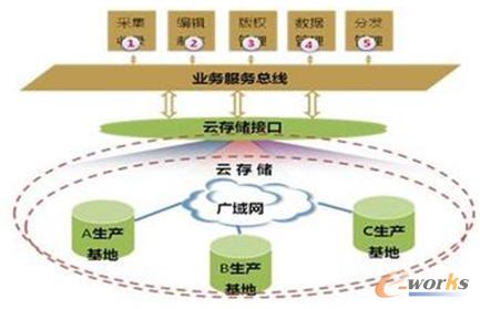 海量数据存储的架构图