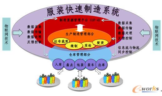 服装智能制造系统