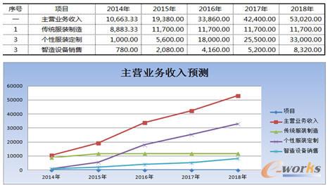 项目实施收益预测