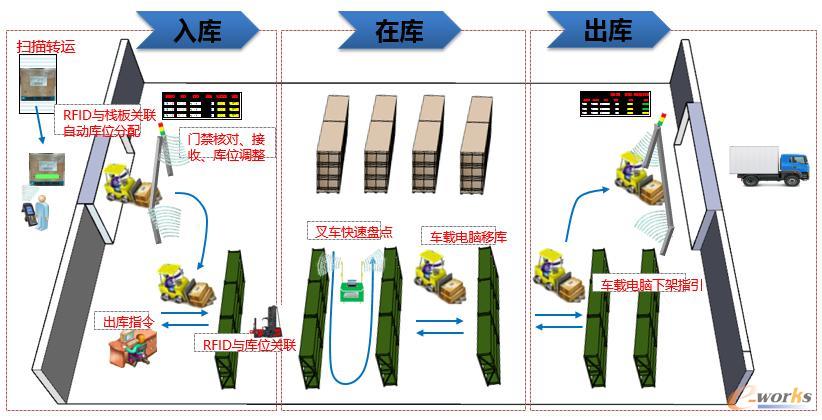 图3 智能仓储项目业务蓝图