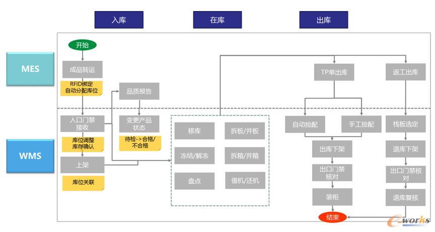 图7 仓储管理流程