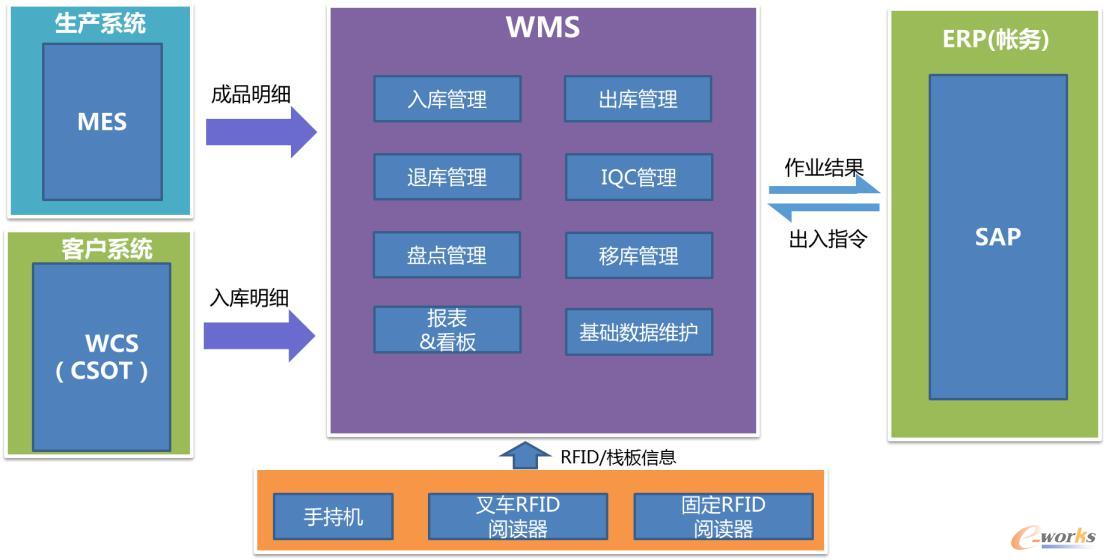 智能仓储系统推动TCL多媒体仓储管理变革