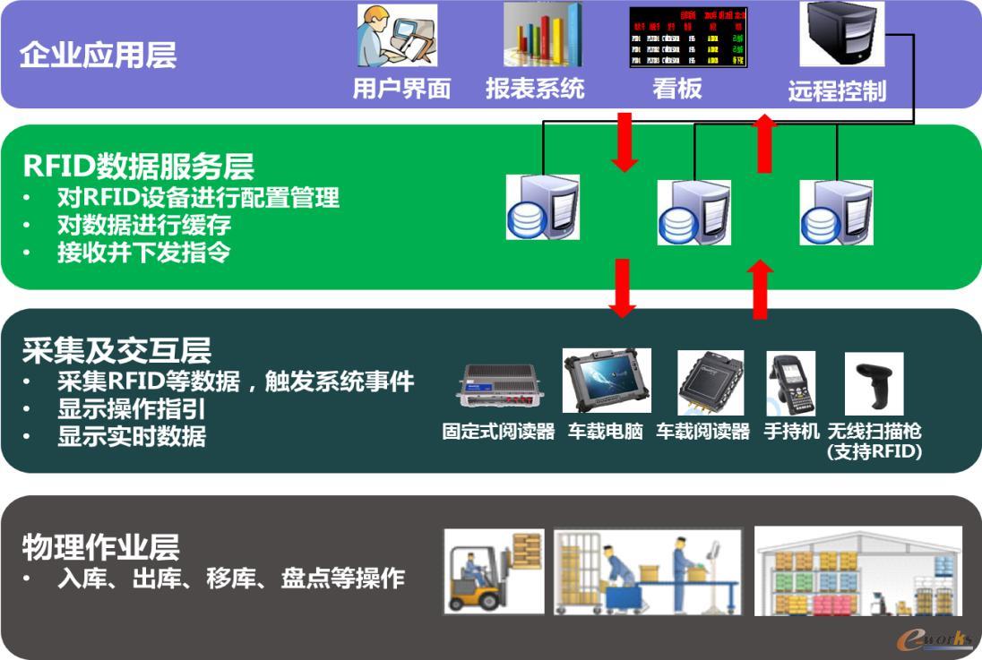 图9 智能仓储系统架构