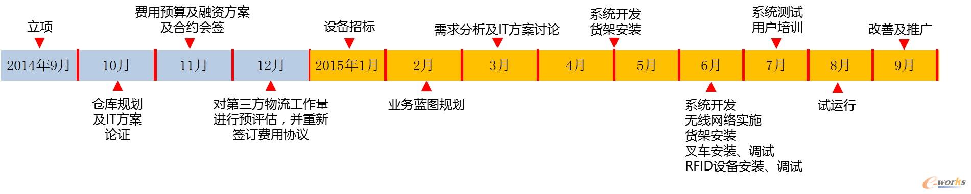 项目实施过程