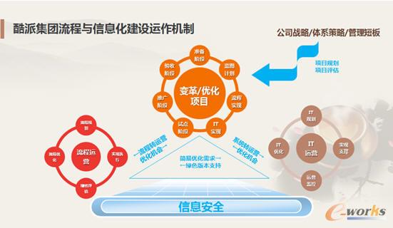 酷派集团流程与信息化建设运作机制