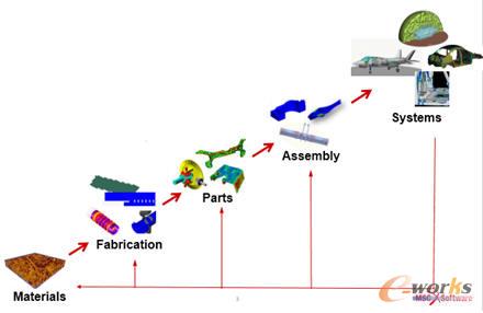 MSC软件发展历程
