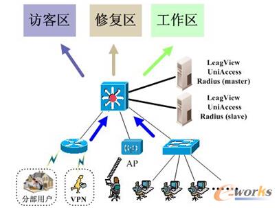 网络准入