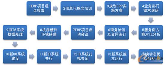项目流程图