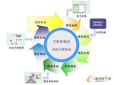 全面预算流程