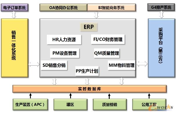 信息化建设助力山东华星石化管理变革与提升_