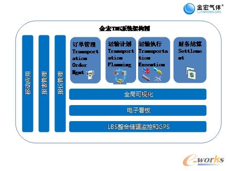 图2 金宏气体TMS系统架构