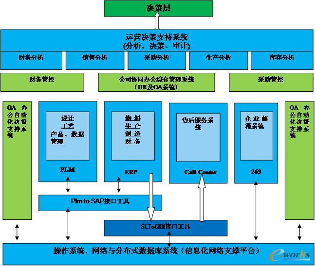 图2 迪森公司信息系统架构整体规划图