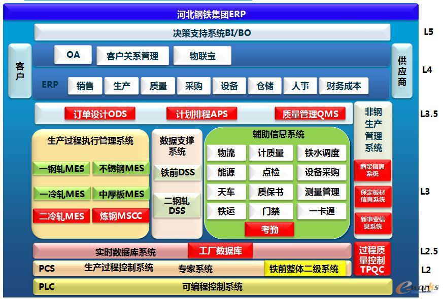 图3 信息化五级架构