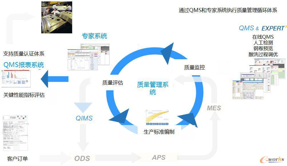 图4 全过程质量平台设计流程