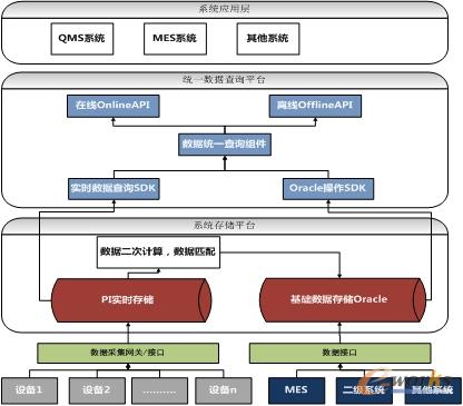 图5 工厂数据库架构