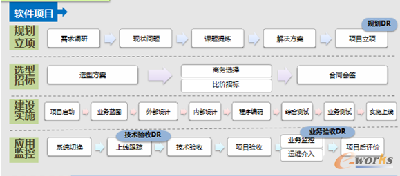 项目建设过程管控